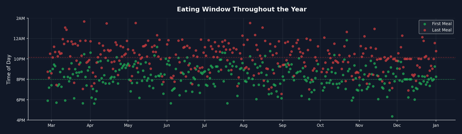 eating window