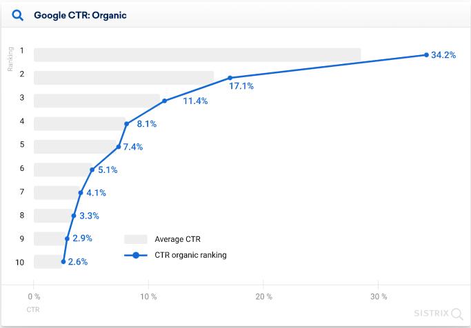 PPC and Organic Marketing
