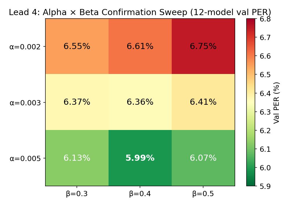 Alpha-Beta Heatmap