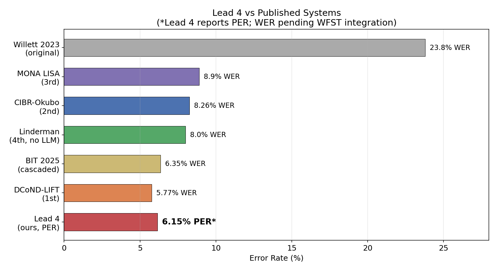 Competition Comparison