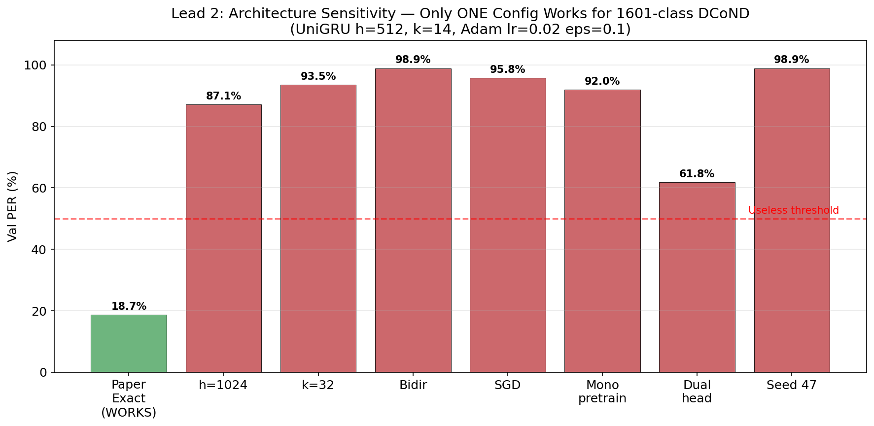 Failed Architectures