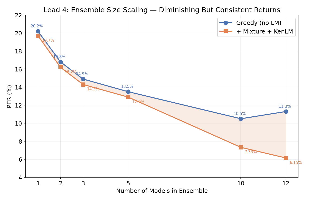 Ensemble Scaling