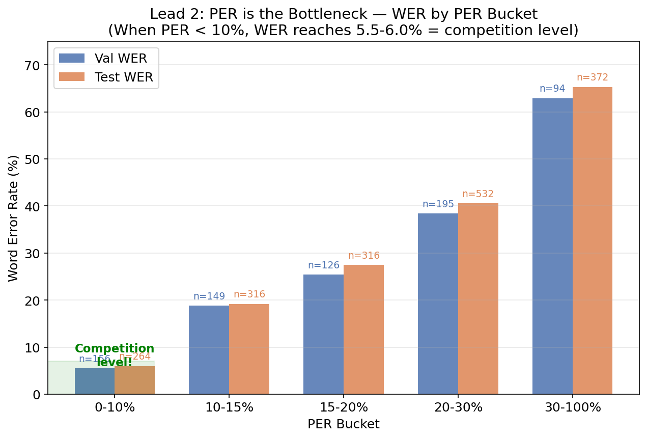 PER-Bucketed WER