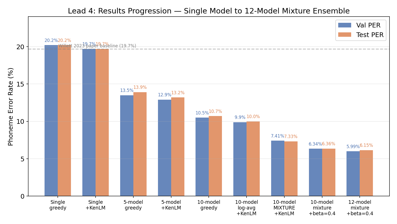 Results Progression