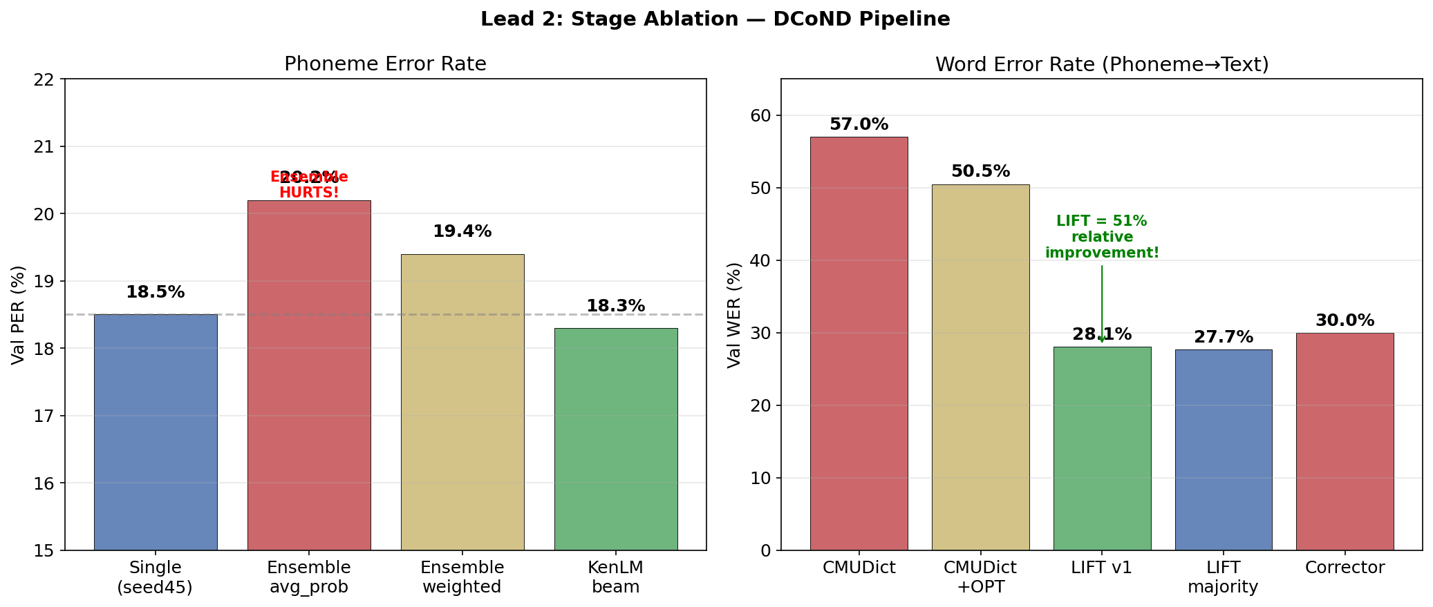 Stage Ablation